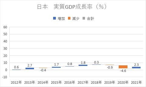 日本　実質GDP成長率